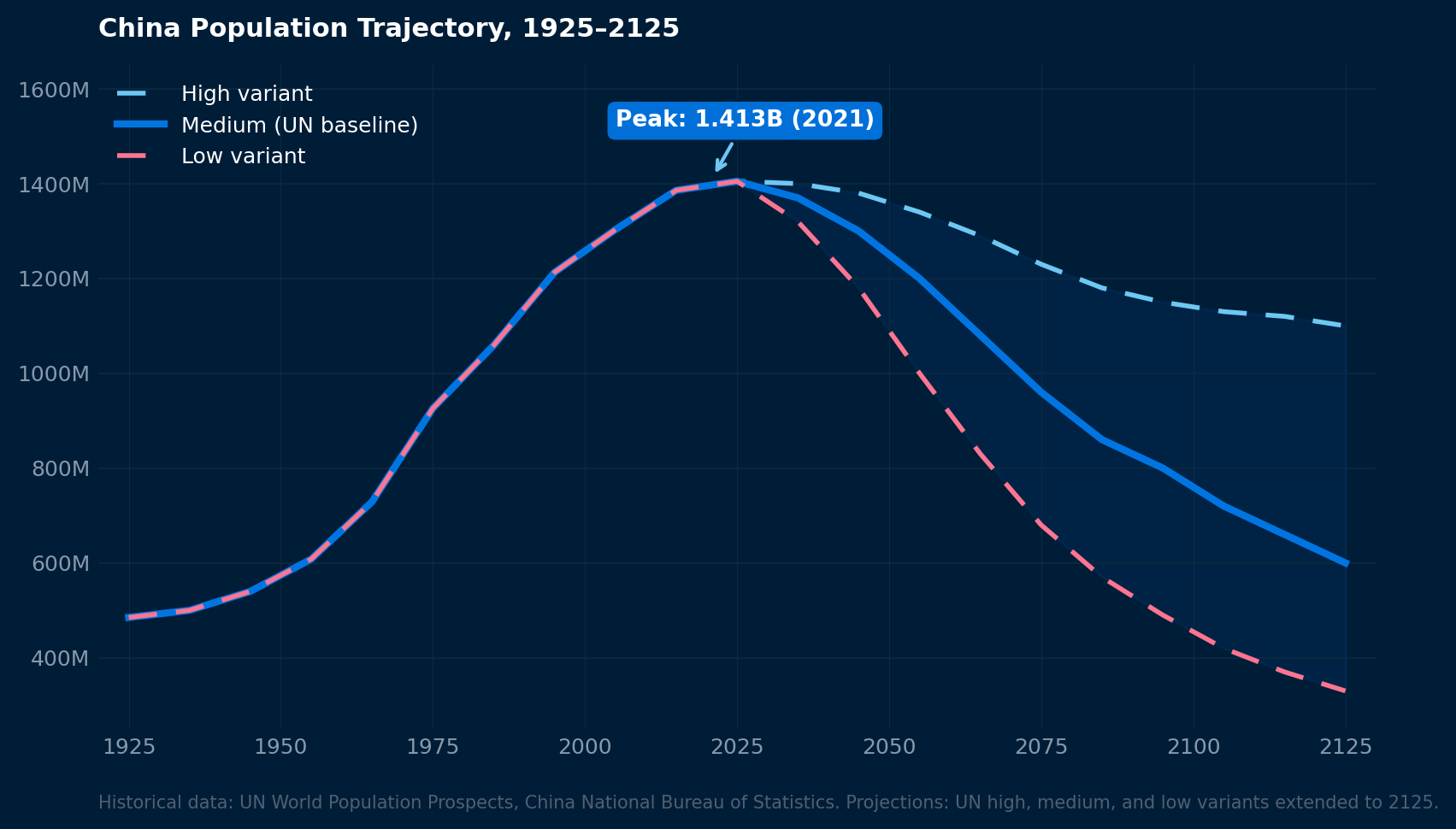 China&rsquo;s population trajectory from 1925 to 2125, peaking at 1.413 billion in 2021 (medium UN baseline) and declining thereafter.